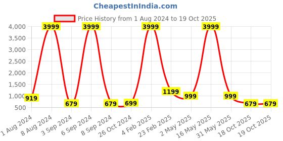myntra.com Aardiva Woven Design Zari Pure Chiffon Saree aardiva Price History Graph from 1 Aug 2024 to 18 Oct 2025