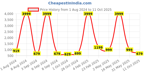 myntra.com Aardiva Woven Design Zari Pure Chiffon Saree aardiva Price History Graph from 1 Aug 2024 to 11 Oct 2025
