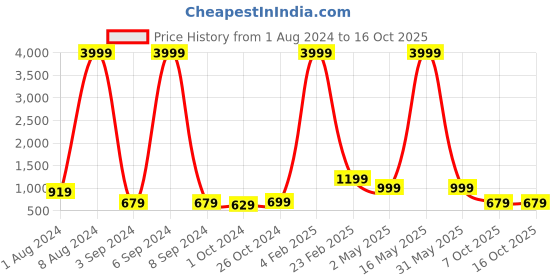 myntra.com Aardiva Woven Design Zari Pure Chiffon Saree aardiva Price History Graph from 1 Aug 2024 to 16 Oct 2025