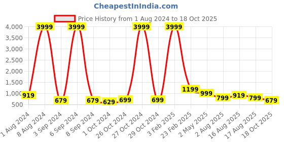 myntra.com Aardiva Woven Design Zari Pure Chiffon Saree aardiva Price History Graph from 1 Aug 2024 to 18 Oct 2025