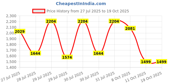 myntra.com AARDRAA Floral Printed Mandarin Collar Pure Cotton Kurta With Trousers & Dupatta aardraa Price History Graph from 27 Jul 2025 to 17 Oct 2025