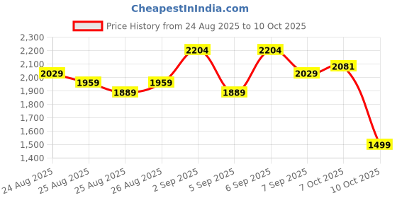 myntra.com AARDRAA Floral Printed Sequinned Pure Cotton Straight Kurta With Trousers & Dupatta aardraa Price History Graph from 24 Aug 2025 to 10 Oct 2025