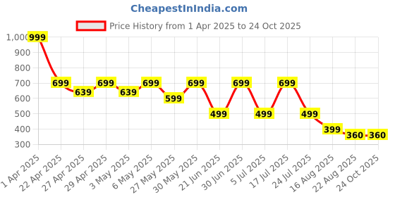 myntra.com AARDRAA Floral Puff Sleeve Georgette Fit & Flare Dress aardraa Price History Graph from 1 Apr 2025 to 24 Oct 2025