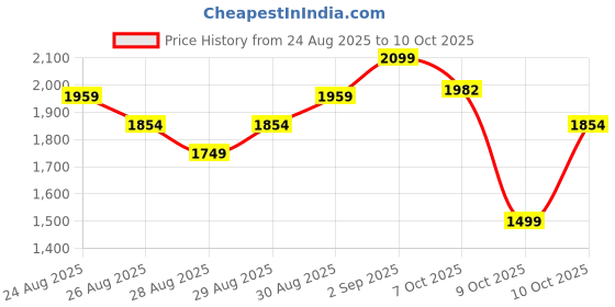 myntra.com AARDRAA Geometric Printed Sequinned Pure Cotton Straight Kurta With Trousers & Dupatta aardraa Price History Graph from 24 Aug 2025 to 10 Oct 2025