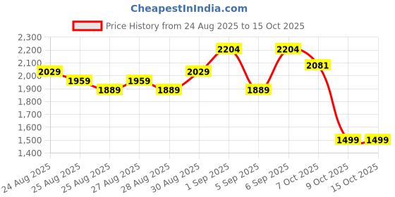 myntra.com AARDRAA Geometric Printed V-Neck Pure Cotton Kurta With Trousers & Dupatta aardraa Price History Graph from 24 Aug 2025 to 15 Oct 2025