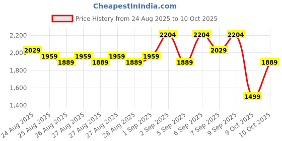 myntra.com AARDRAA Geometric Printed V-Neck Pure Cotton Straight Kurta With Trousers And Dupatta aardraa Price History Graph from 24 Aug 2025 to 10 Oct 2025