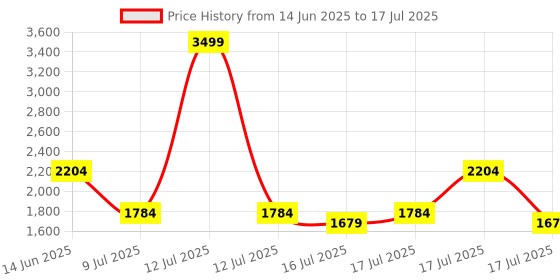 myntra.com AARDRAA Women Abstract Printed Cotton Kurta with Trousers & Dupatta aardraa Price History Graph from 14 Jun 2025 to 17 Jul 2025