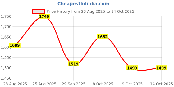 myntra.com AARDRAA Women Ethnic Motifs Printed Kurta with Palazzo & Dupatta aardraa Price History Graph from 23 Aug 2025 to 14 Oct 2025