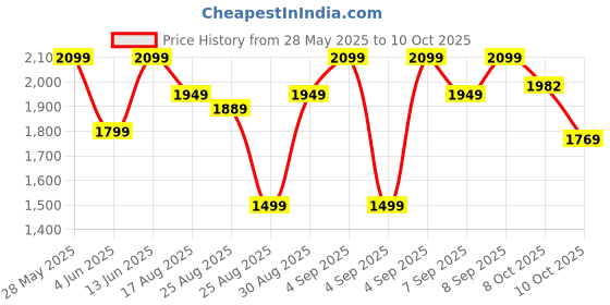 myntra.com AARDRAA Women Ethnic Motifs Printed Regular Pure Cotton Kurta with Trousers & With Dupatta aardraa Price History Graph from 28 May 2025 to 10 Oct 2025