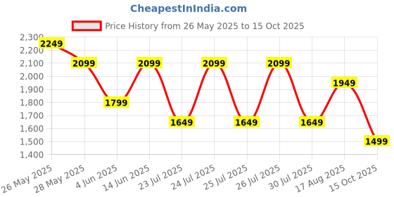 myntra.com AARDRAA Women Floral Printed Regular Pure Cotton Kurta with Trousers & With Dupatta aardraa Price History Graph from 26 May 2025 to 15 Oct 2025