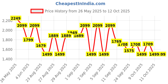 myntra.com AARDRAA Women Floral Printed Regular Pure Cotton Kurta with Trousers & With Dupatta aardraa Price History Graph from 26 May 2025 to 12 Oct 2025