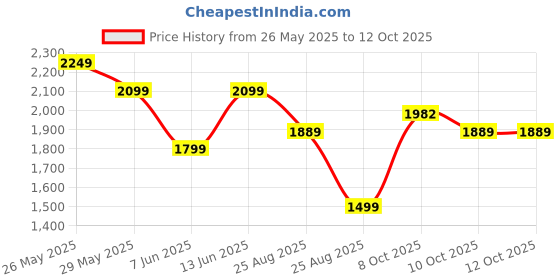 myntra.com AARDRAA Women Printed Regular Pure Cotton Kurta with Trousers & With Dupatta aardraa Price History Graph from 26 May 2025 to 11 Oct 2025