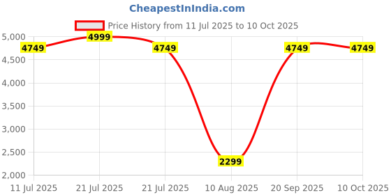 myntra.com AARIJ MART Red 3 Pieces Colourblocked Leather Bean Bag With Footrest & Cushion aarij mart Price History Graph from 11 Jul 2025 to 10 Oct 2025