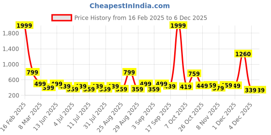 myntra.com Aarika A-Line Dress aarika Price History Graph from 16 Feb 2025 to 5 Dec 2025