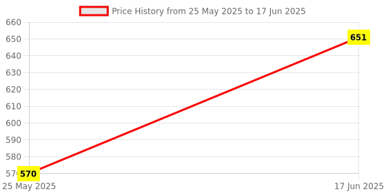 myntra.com Aarika Abstract Printed A-Line Dress aarika Price History Graph from 25 May 2025 to 17 Jun 2025