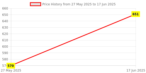 myntra.com Aarika Abstract Printed A-Line Dress aarika Price History Graph from 27 May 2025 to 17 Jun 2025