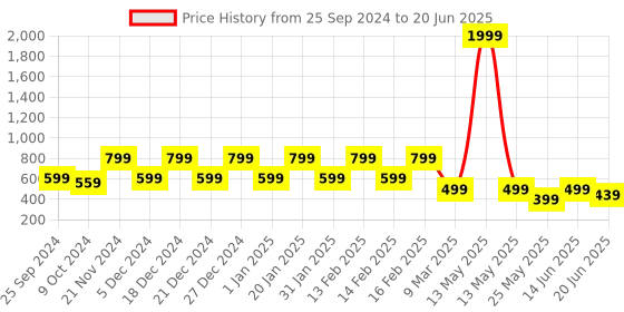 myntra.com Aarika Abstract Printed Full Coverage Swim Set aarika Price History Graph from 25 Sep 2024 to 20 Jun 2025