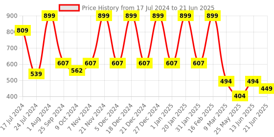 myntra.com Aarika Abstract Printed Full Coverage Swim Set aarika Price History Graph from 17 Jul 2024 to 21 Jun 2025