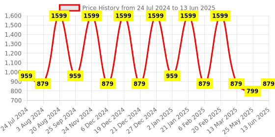 myntra.com Aarika Abstract Printed Mirror Work Pure Cotton Straight Kurta aarika Price History Graph from 24 Jul 2024 to 13 Jun 2025
