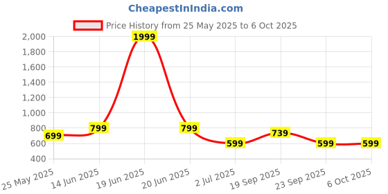 myntra.com Aarika Abstract Printed PLus Size Round Neck Swim Suit aarika Price History Graph from 25 May 2025 to 6 Oct 2025