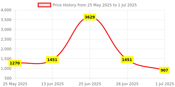 myntra.com Aarika Abstract Printed Plus Size Round Neck Swim Suit With Goggle aarika Price History Graph from 25 May 2025 to 1 Jul 2025