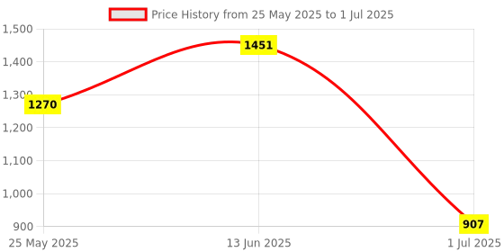 myntra.com Aarika Abstract Printed Plus Size Swim Suit With Goggle aarika Price History Graph from 25 May 2025 to 1 Jul 2025
