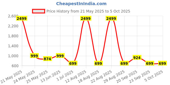 myntra.com Aarika Abstract Printed Plus Size Swim Suit With Swim Cap aarika Price History Graph from 21 May 2025 to 5 Oct 2025