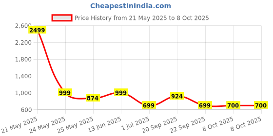 myntra.com Aarika Abstract Printed Plus Size Swim Suit With Swim Cap aarika Price History Graph from 21 May 2025 to 8 Oct 2025