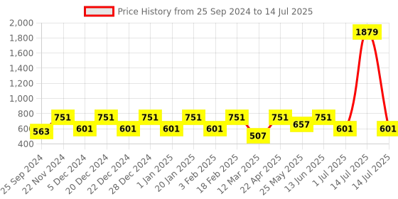 myntra.com Aarika Abstract Printed Round Neck Swim Set aarika Price History Graph from 25 Sep 2024 to 14 Jul 2025