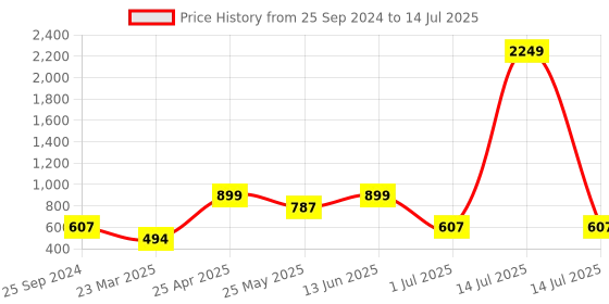 myntra.com Aarika Abstract Printed Round Neck Swim Set aarika Price History Graph from 25 Sep 2024 to 14 Jul 2025
