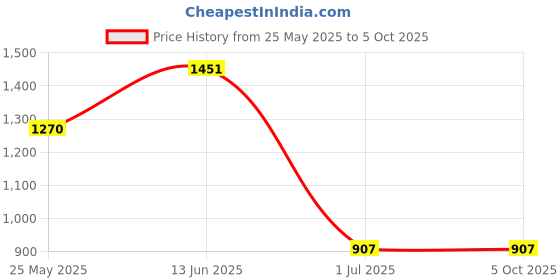 myntra.com Aarika Abstract Printed Round Neck Swim Suit With Goggle aarika Price History Graph from 25 May 2025 to 5 Oct 2025