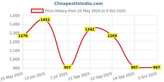 myntra.com Aarika Abstract Printed Round Neck Swim Suit With Goggle aarika Price History Graph from 25 May 2025 to 5 Oct 2025
