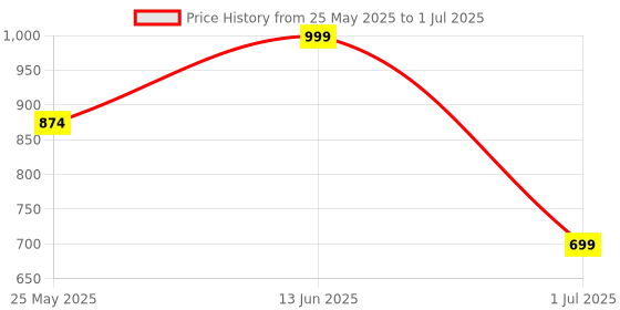 myntra.com Aarika Abstract Printed Swim Set With Cap aarika Price History Graph from 25 May 2025 to 1 Jul 2025