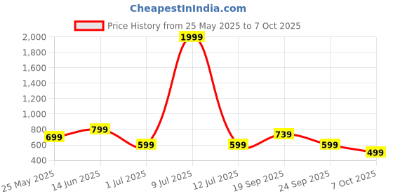 myntra.com Aarika Abstract Printed Swim Suit aarika Price History Graph from 25 May 2025 to 7 Oct 2025