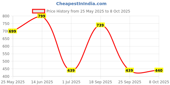 myntra.com Aarika Abstract Printed Swim Suit aarika Price History Graph from 25 May 2025 to 8 Oct 2025