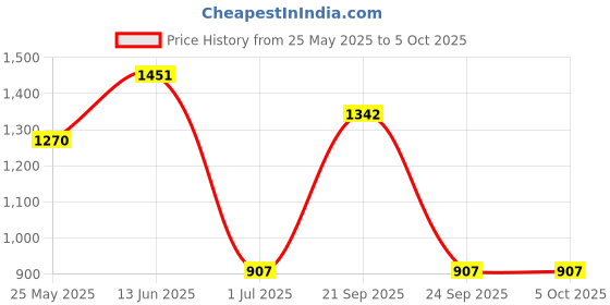 myntra.com Aarika Abstract Printed Swim Suit With Goggle aarika Price History Graph from 25 May 2025 to 5 Oct 2025