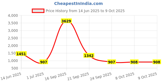myntra.com Aarika Abstract Printed Swim Suit With Goggle aarika Price History Graph from 14 Jun 2025 to 8 Oct 2025