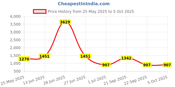 myntra.com Aarika Abstract Printed Swim Suit With Google aarika Price History Graph from 25 May 2025 to 5 Oct 2025