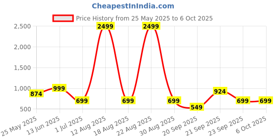 myntra.com Aarika Abstract Printed Swim Suit With Swim Cap aarika Price History Graph from 25 May 2025 to 5 Oct 2025