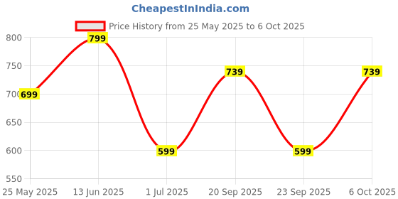 myntra.com Aarika Abstract Printed Swimming Dress aarika Price History Graph from 25 May 2025 to 6 Oct 2025