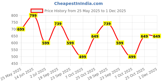 myntra.com Aarika Abstract Printed Swimming Dress aarika Price History Graph from 25 May 2025 to 30 Nov 2025
