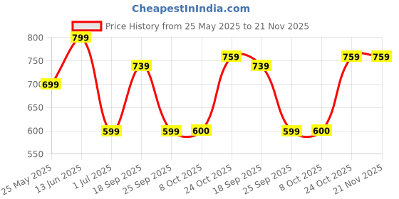 myntra.com Aarika Abstract Printed Swimming Dress aarika Price History Graph from 25 May 2025 to 21 Nov 2025
