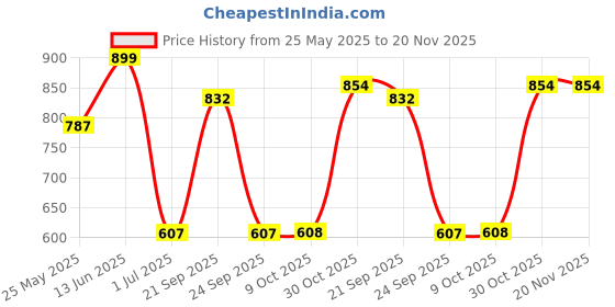 myntra.com Aarika Abstract Printed Swimming Dress aarika Price History Graph from 25 May 2025 to 20 Nov 2025