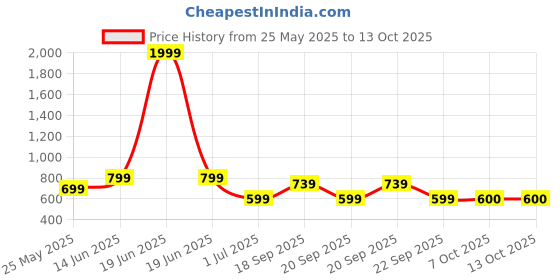 myntra.com Aarika Abstract Printed Swimming Dress aarika Price History Graph from 25 May 2025 to 13 Oct 2025