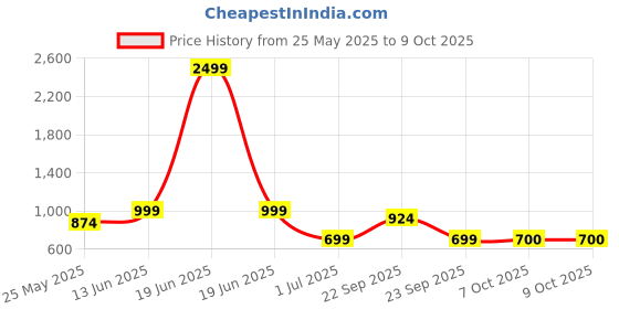 myntra.com Aarika Abstract Printed Swimming Dress With Swim Cap aarika Price History Graph from 25 May 2025 to 9 Oct 2025