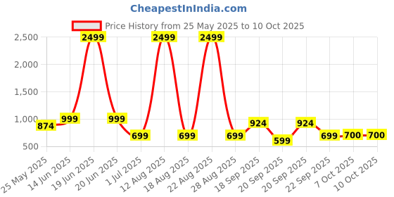 myntra.com Aarika Abstract Printed Swimming Dress With Swim Cap aarika Price History Graph from 25 May 2025 to 10 Oct 2025