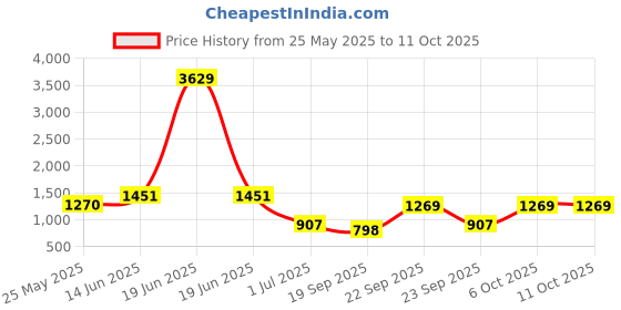 myntra.com Aarika Abstract Printed Swimming Dress With Swim Goggles aarika Price History Graph from 25 May 2025 to 10 Oct 2025