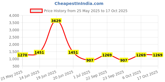 myntra.com Aarika Abstract Printed Swimming Dress With Swim Goggles aarika Price History Graph from 25 May 2025 to 16 Oct 2025