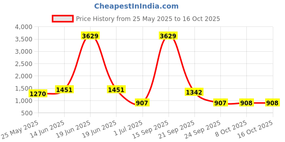 myntra.com Aarika Abstract Printed Swimming Dress With Swim Goggles aarika Price History Graph from 25 May 2025 to 16 Oct 2025