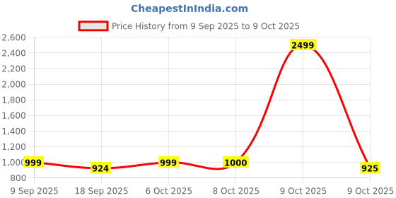 myntra.com Aarika Animal Self Design Woollen Pullover aarika Price History Graph from 9 Sep 2025 to 9 Oct 2025